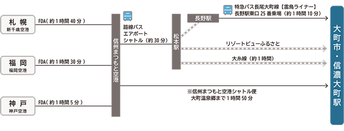飛行機でのアクセス