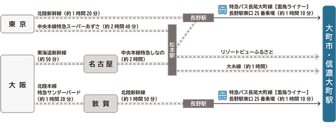 電車でのアクセス